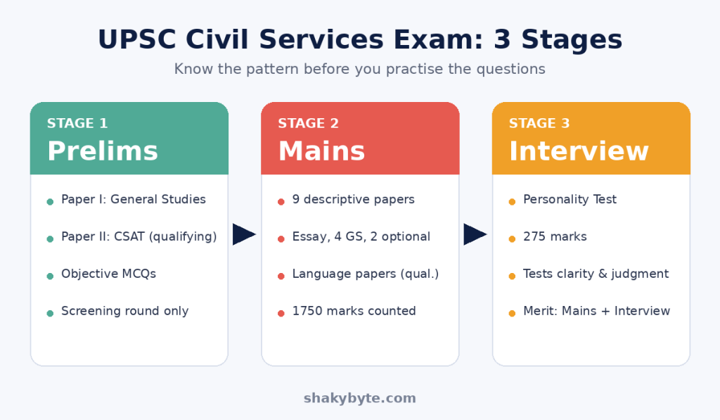 Infographic outlining the three stages of the UPSC Civil Services Exam: Stage 1 - Prelims (General Studies and CSAT), Stage 2 - Mains (9 descriptive papers, essay, and language papers), Stage 3 - Interview (personality test).